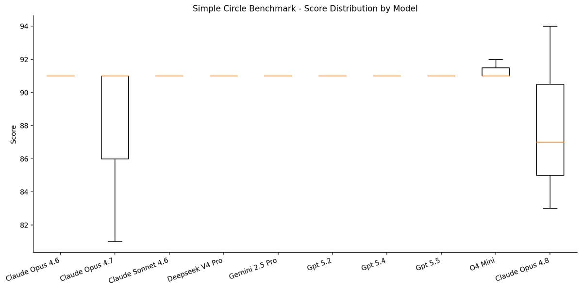 Simple circle benchmark score distribution by model