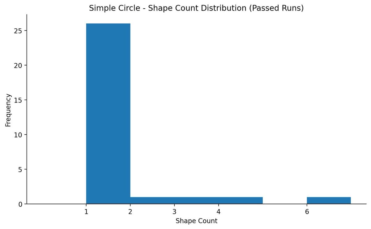 Simple circle shape count distribution for passed runs