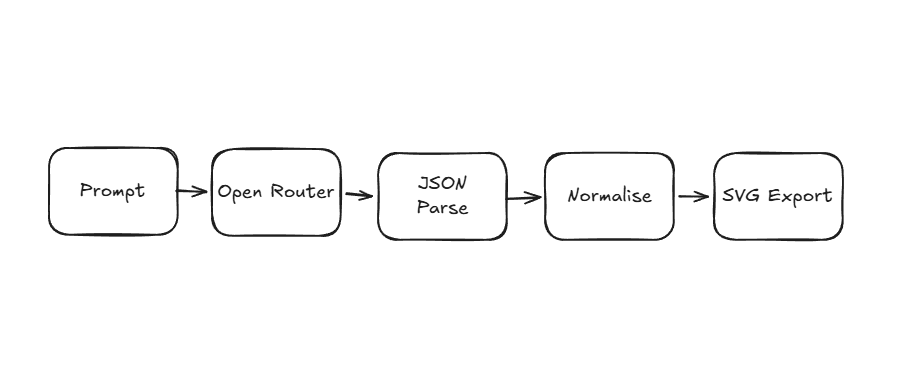 Logo Lattice Describe flow from user prompt to output